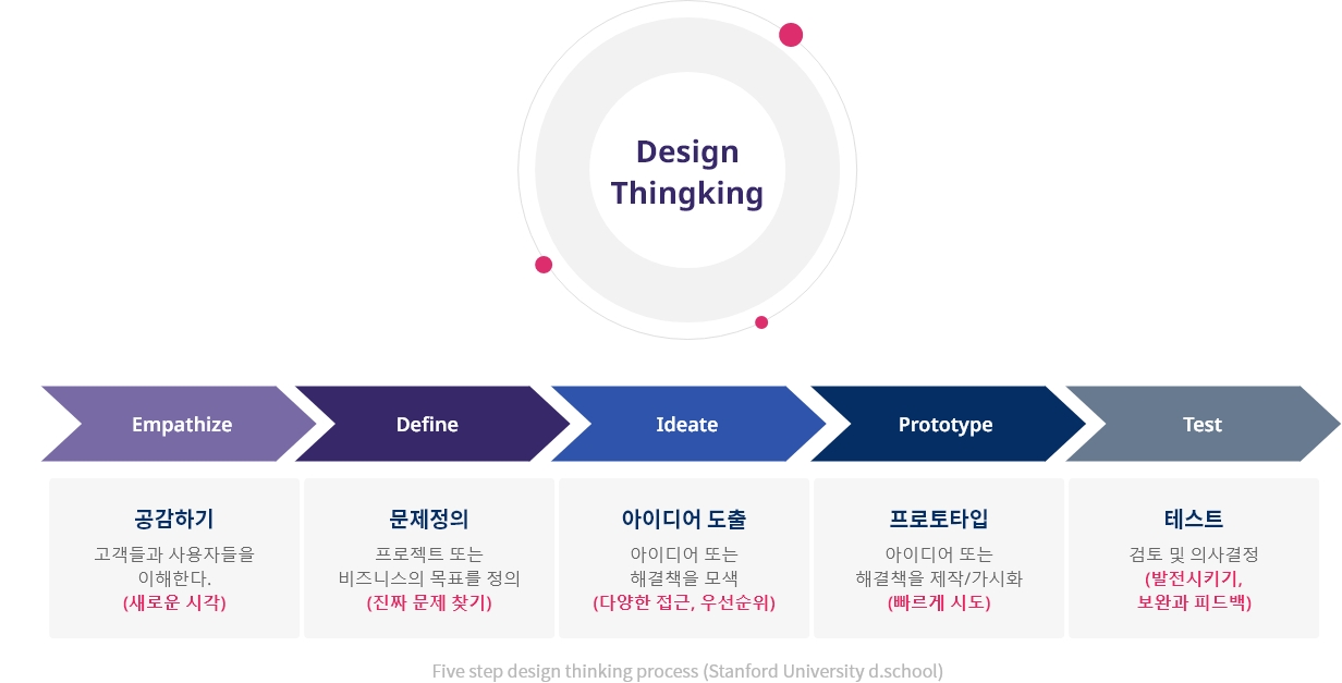 Design Thinking