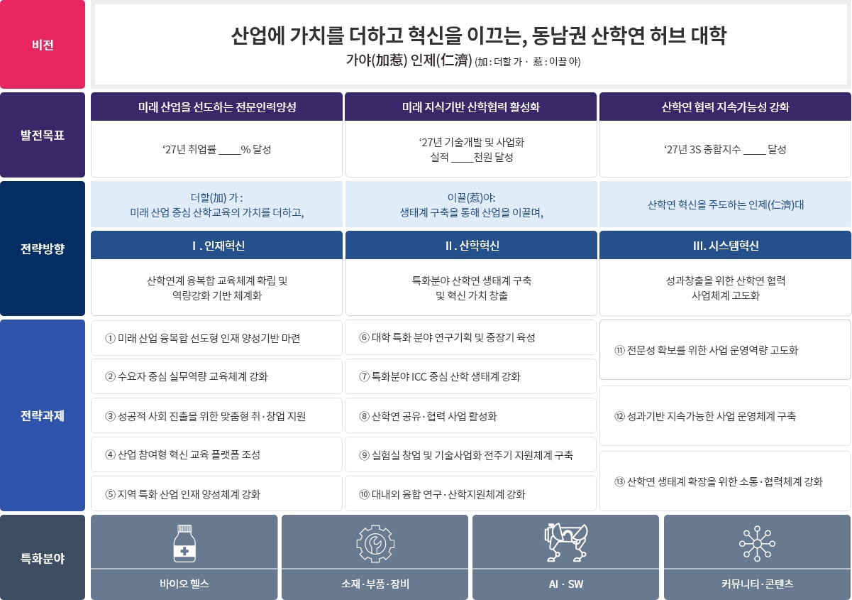 대학 중장기 발전계획