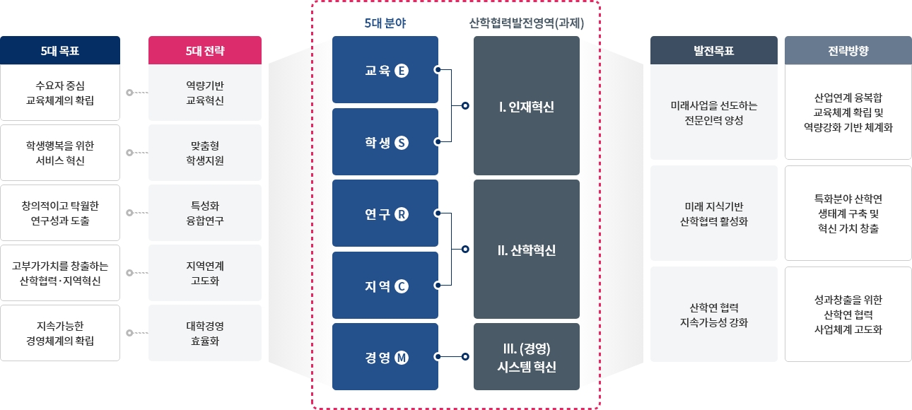 대학의 중장기 발전계획과 산학협력 발전계획 간의 연계성