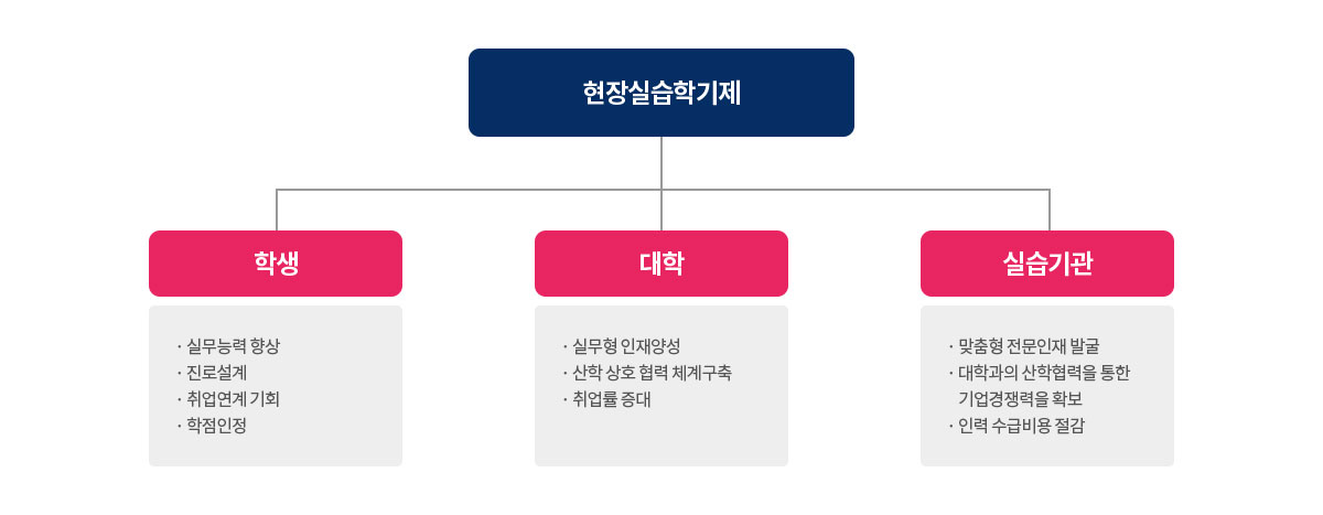 현장실습학기제란