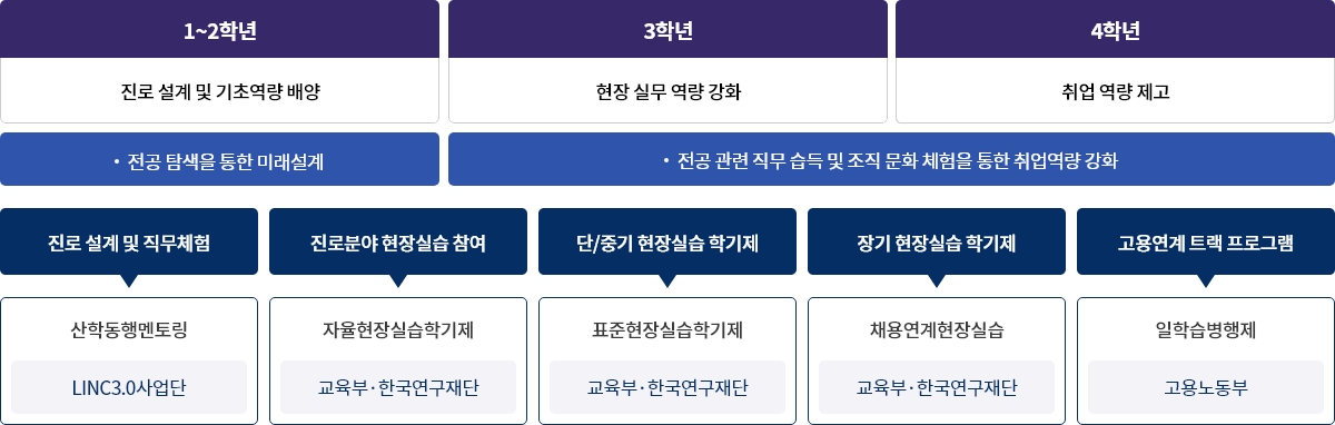 현장실습연계 Model Process/관련사업 및 주관 기관