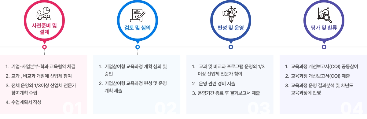 기업참여형 교육과정 운영 단계