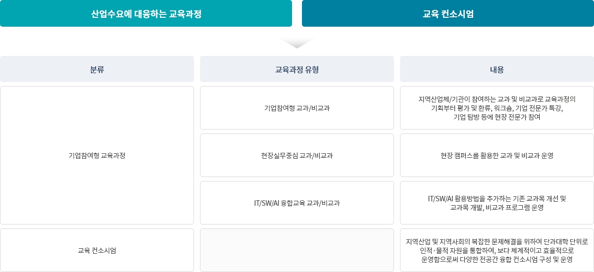 기업참여형 교육과정 지원 프로그램