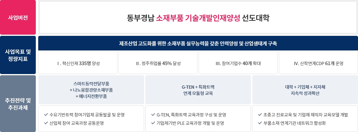 비전 및 추진전략