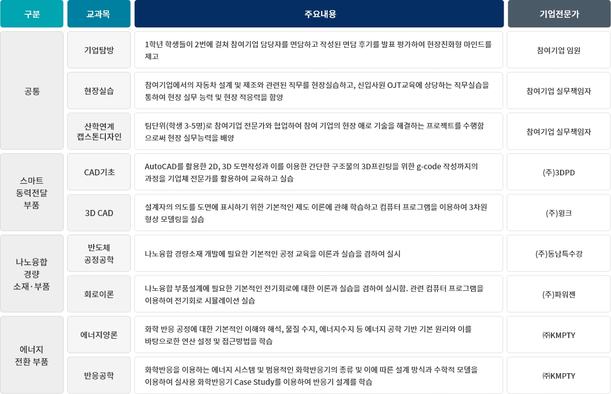 산업체 참여형 교과목 개발 및 운영