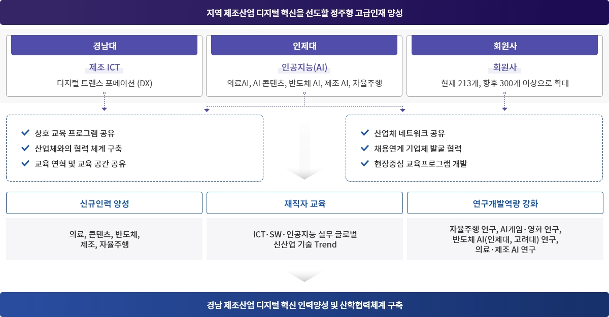 비전 및 추진전략