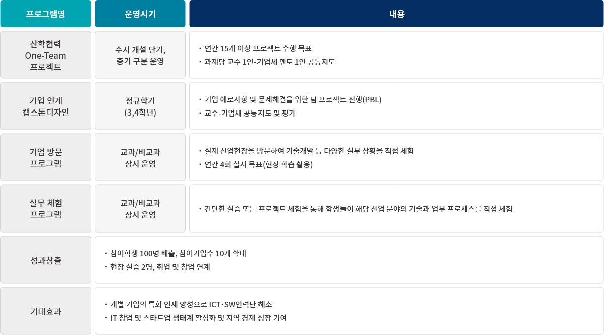 산업체 참여형 교과목 개발 및 운영