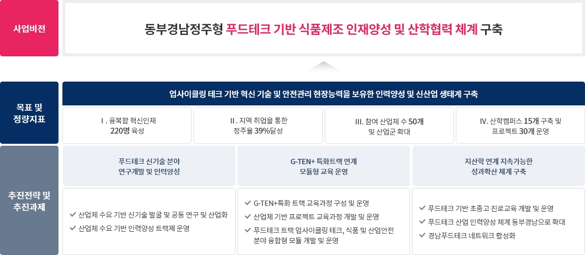 비전 및 추진전략