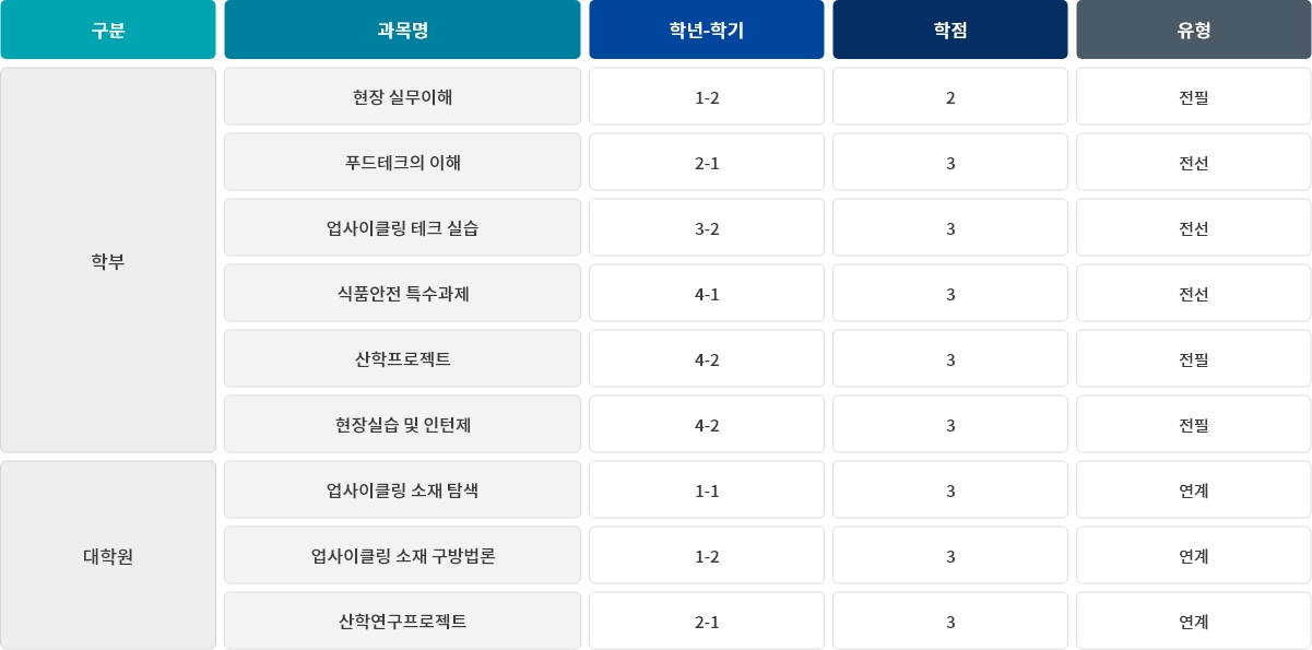 산업체 참여형 교과목 개발 및 운영
