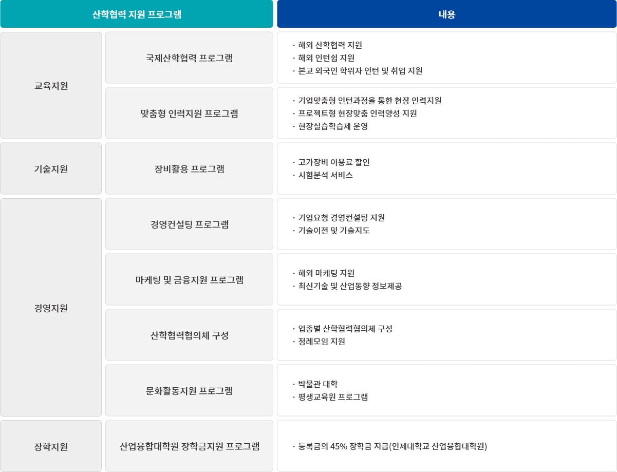 산학협력 지원 프로그램