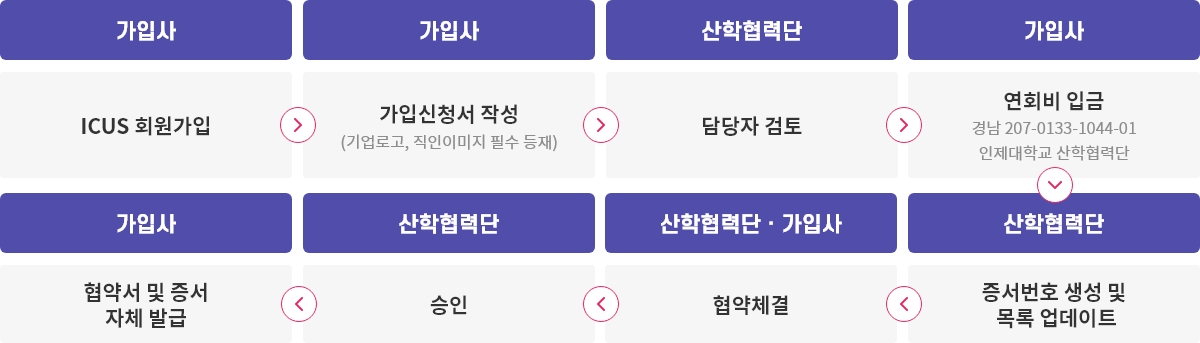 프리미엄 가족회사 가입 절차