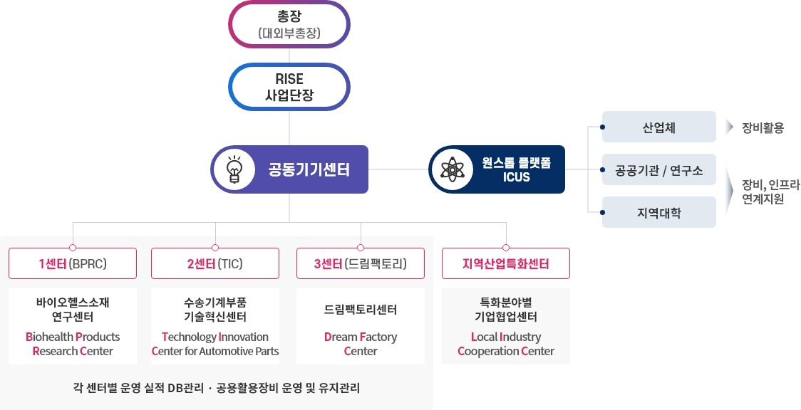 공동기기센터 안내