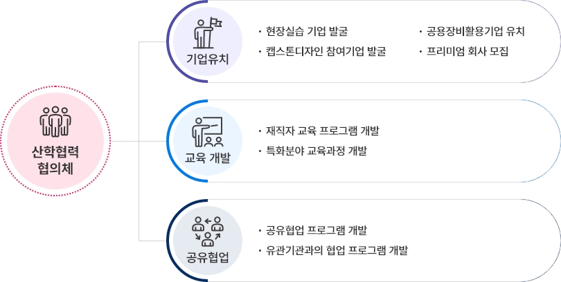 산학협력협의체