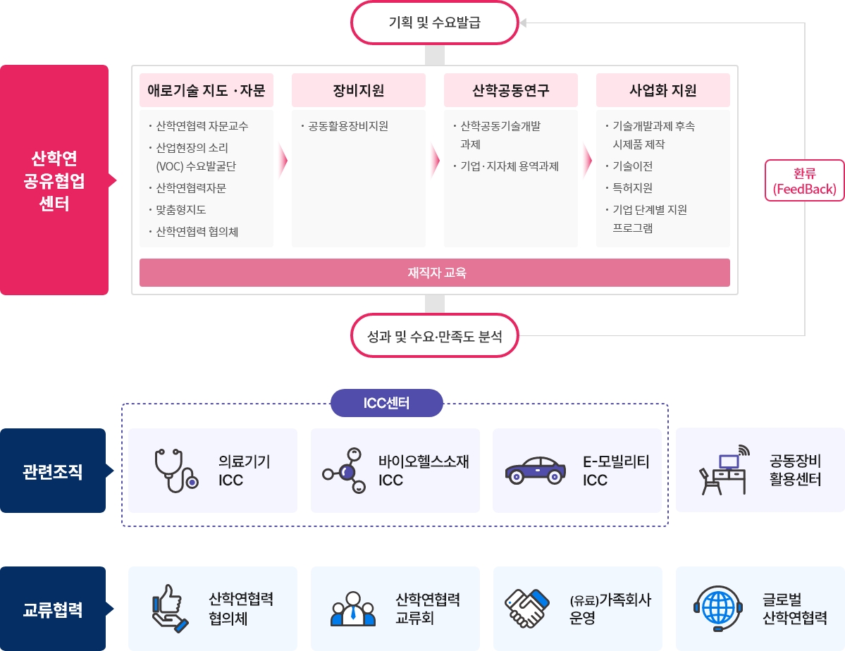 대학 중장기 발전계획